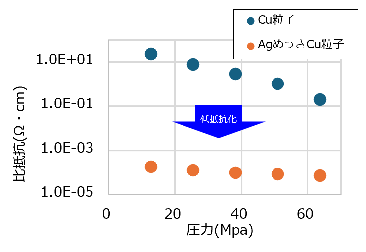 粉体めっき抵抗比較